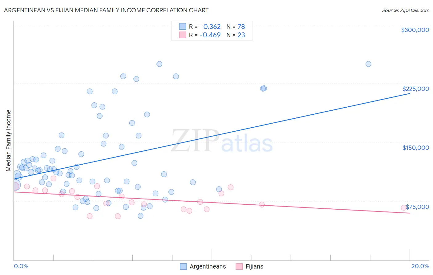 Argentinean vs Fijian Median Family Income