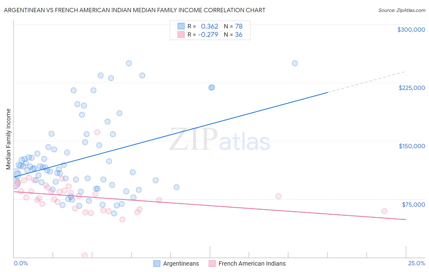 Argentinean vs French American Indian Median Family Income