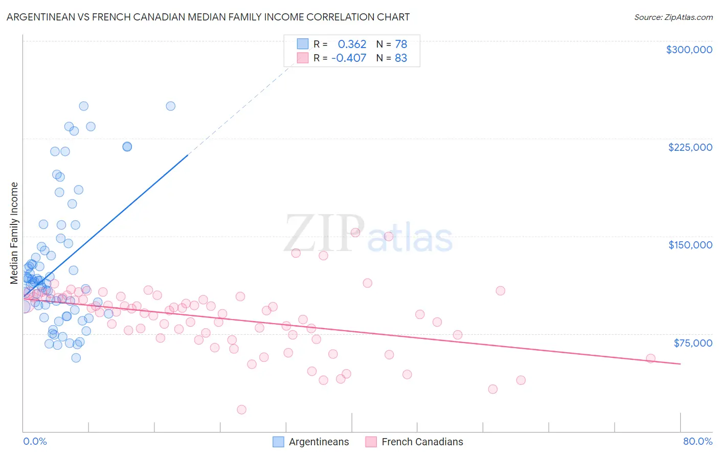 Argentinean vs French Canadian Median Family Income
