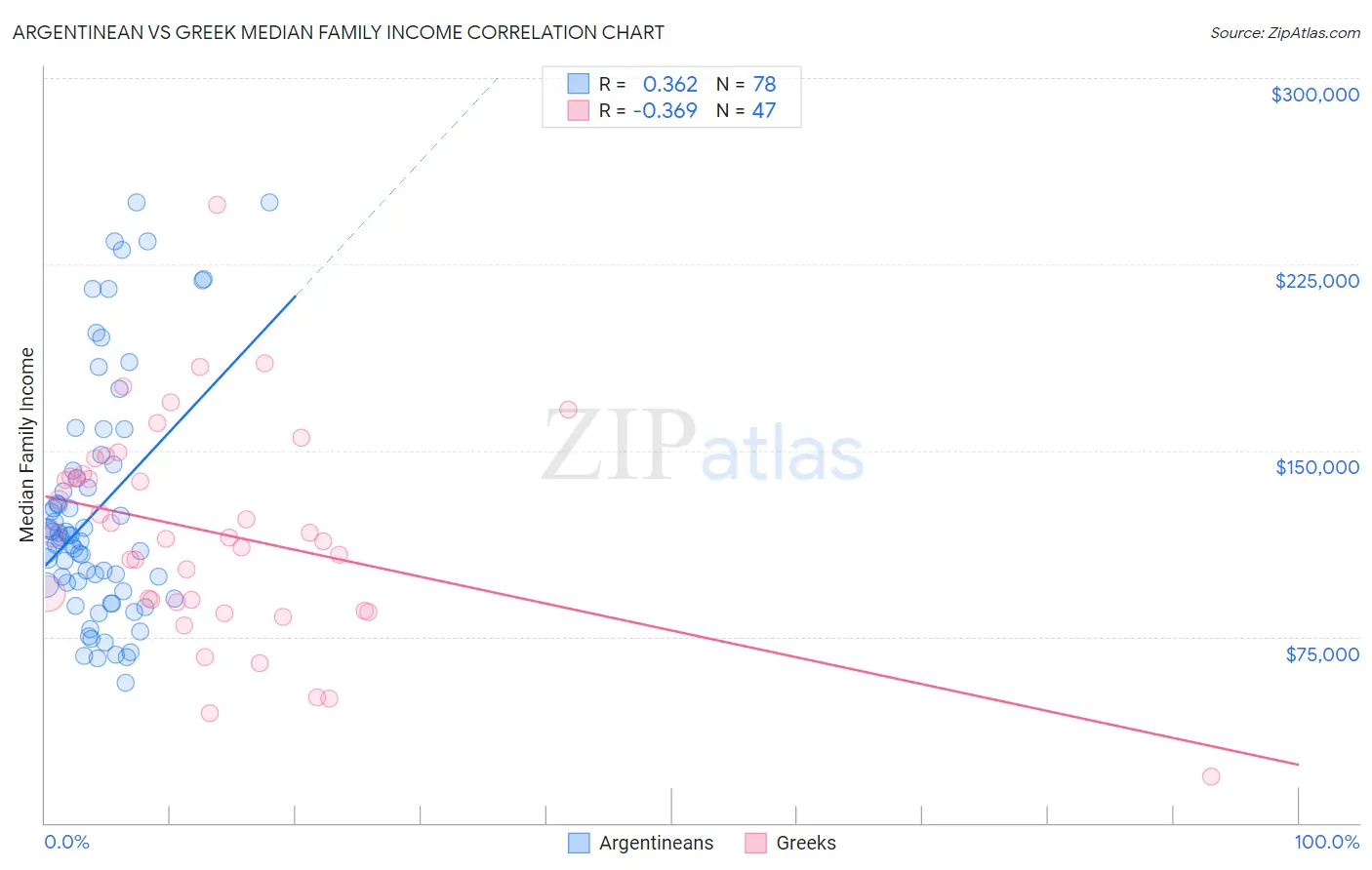 Argentinean vs Greek Median Family Income
