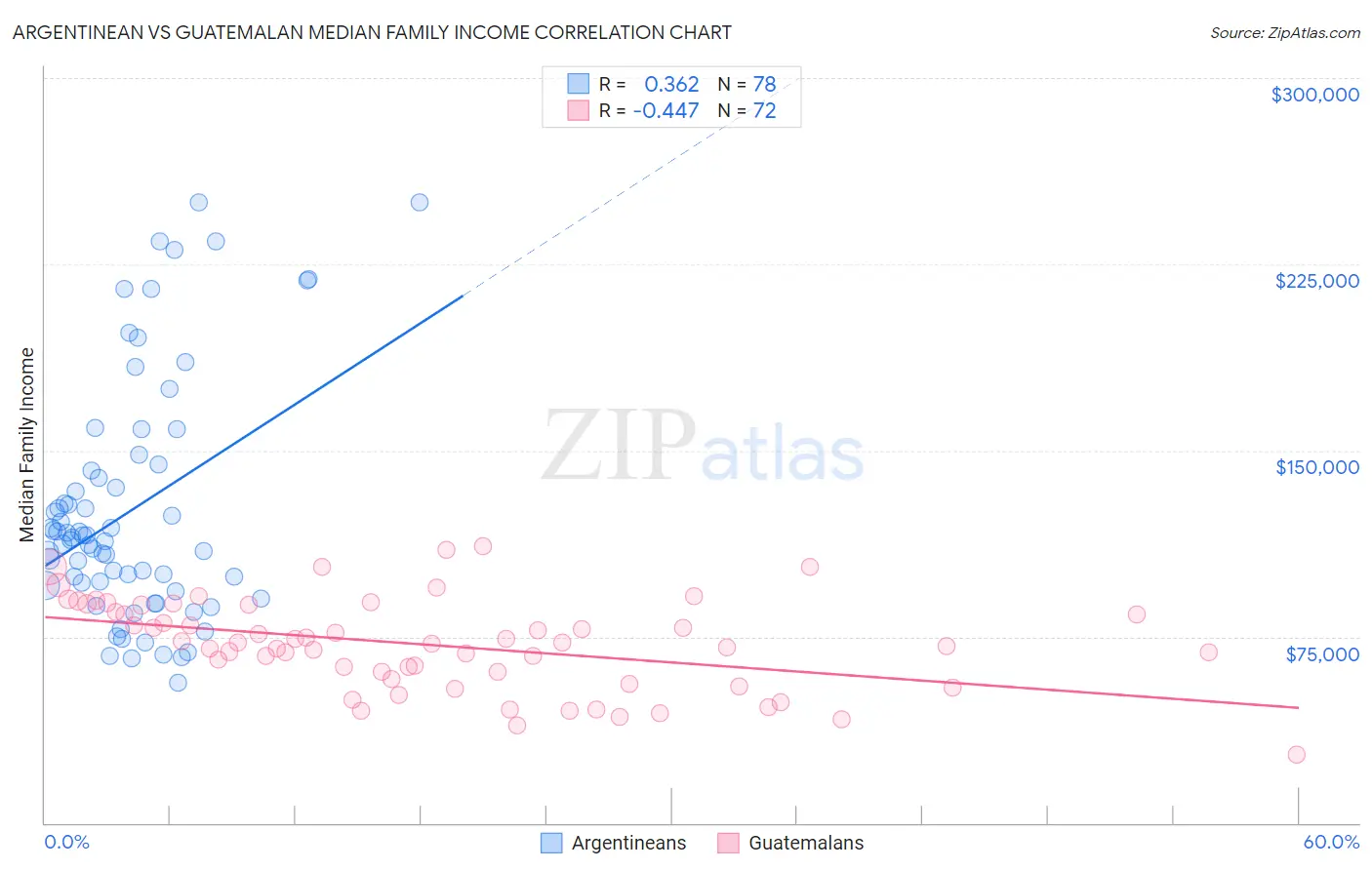 Argentinean vs Guatemalan Median Family Income