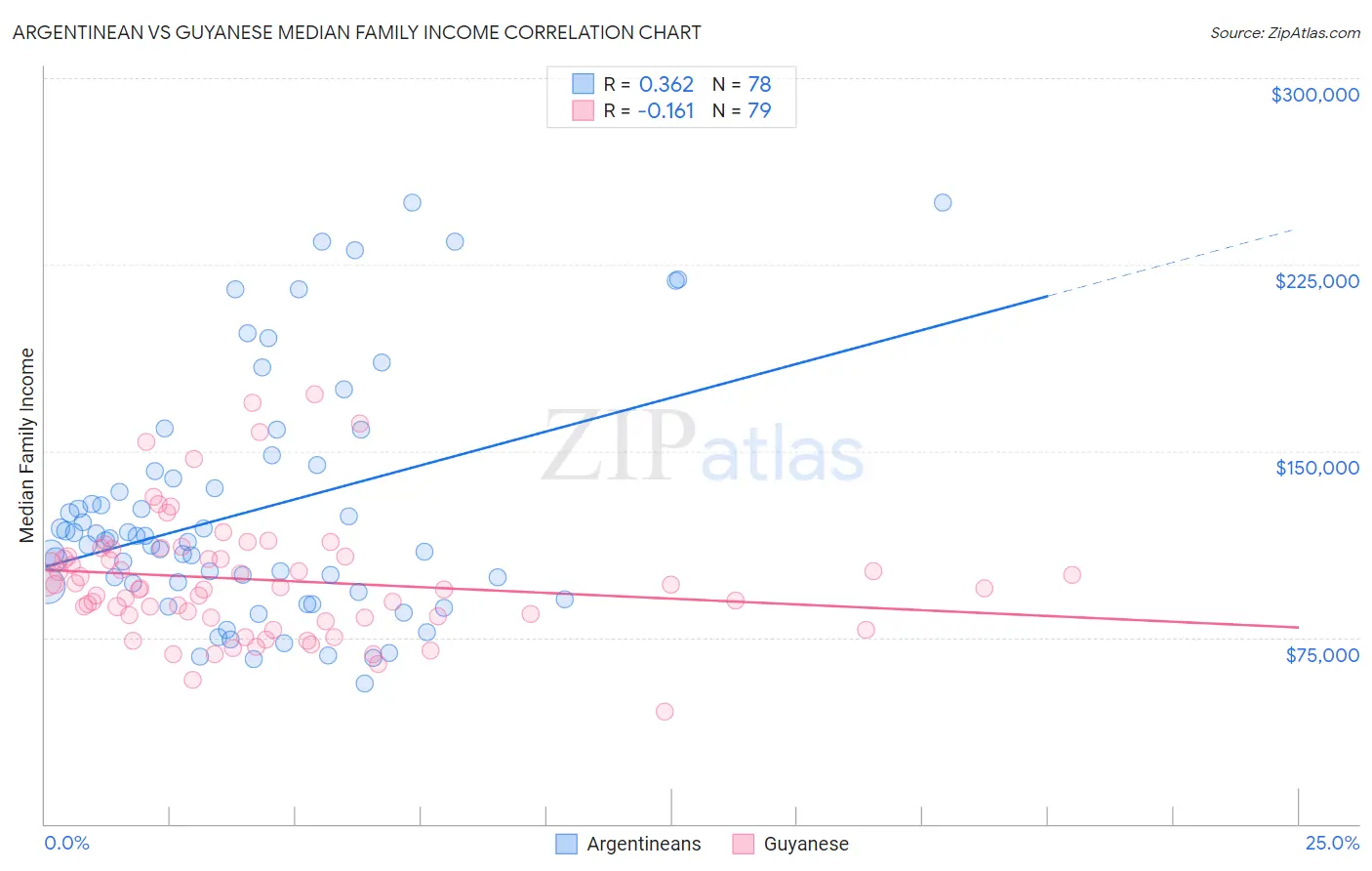 Argentinean vs Guyanese Median Family Income