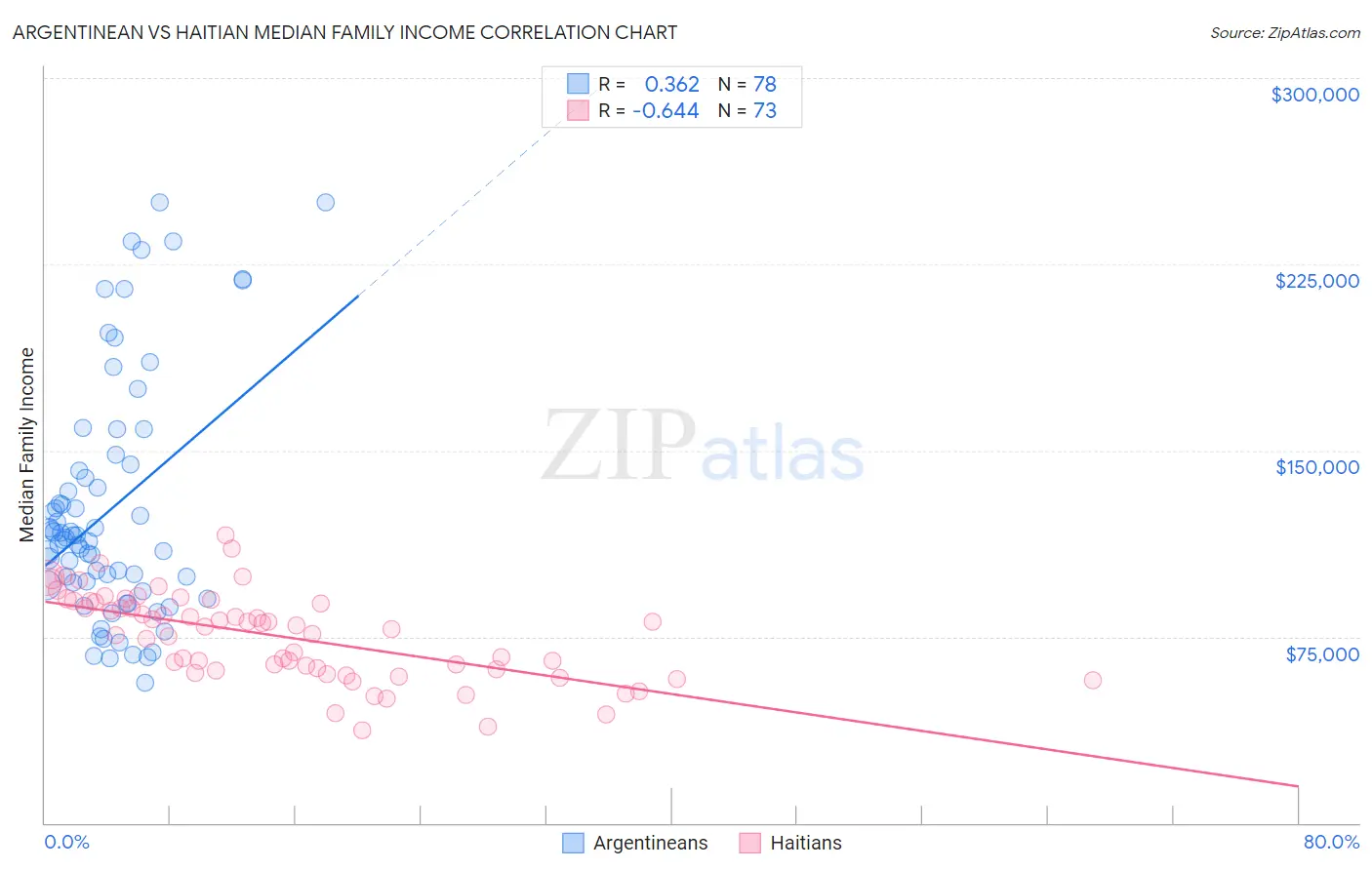 Argentinean vs Haitian Median Family Income