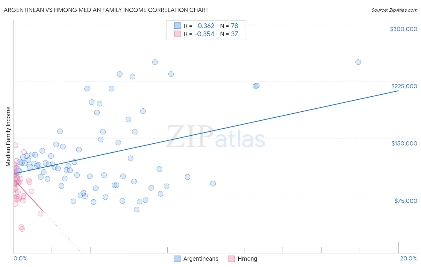 Argentinean vs Hmong Median Family Income