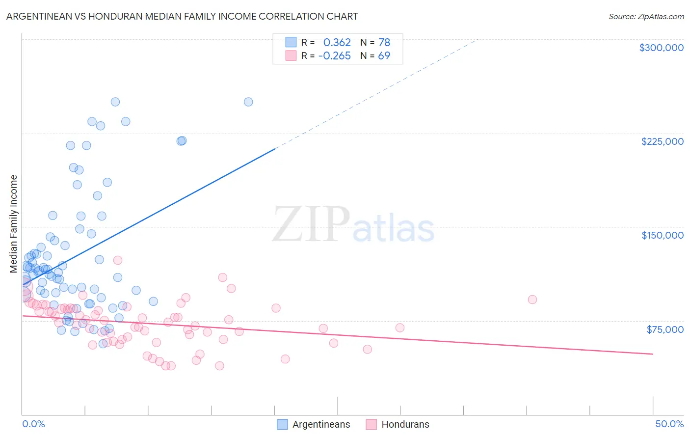 Argentinean vs Honduran Median Family Income