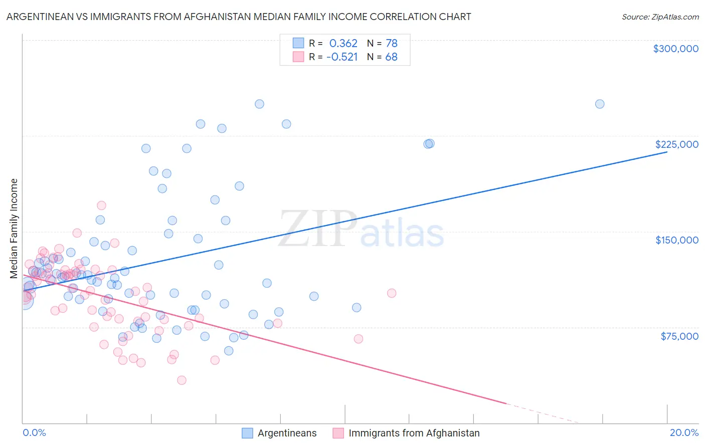 Argentinean vs Immigrants from Afghanistan Median Family Income