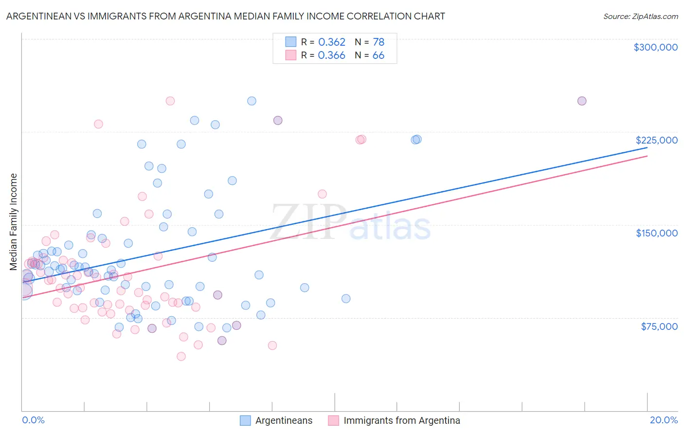 Argentinean vs Immigrants from Argentina Median Family Income