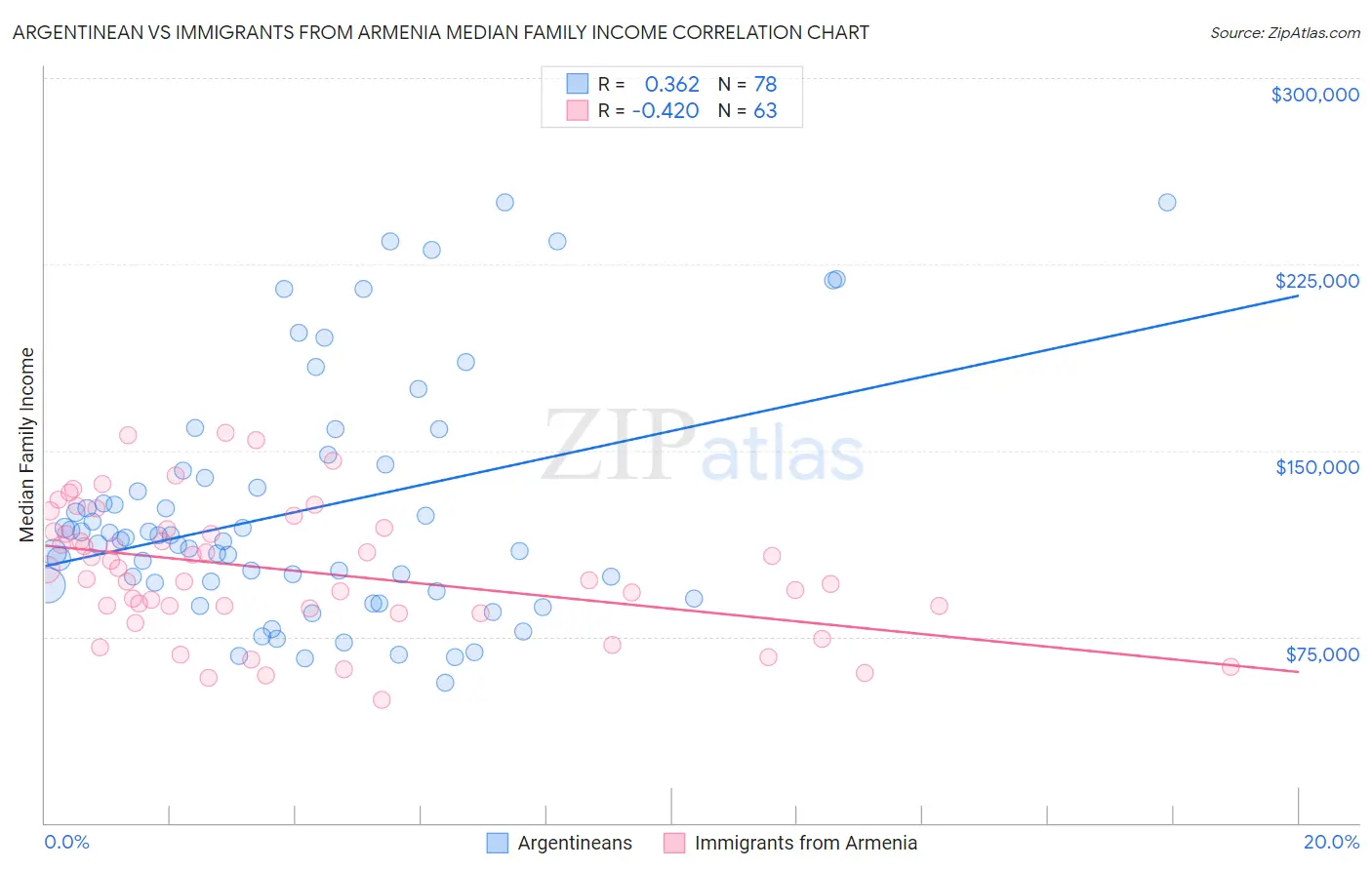 Argentinean vs Immigrants from Armenia Median Family Income