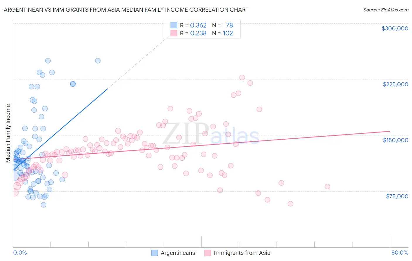 Argentinean vs Immigrants from Asia Median Family Income