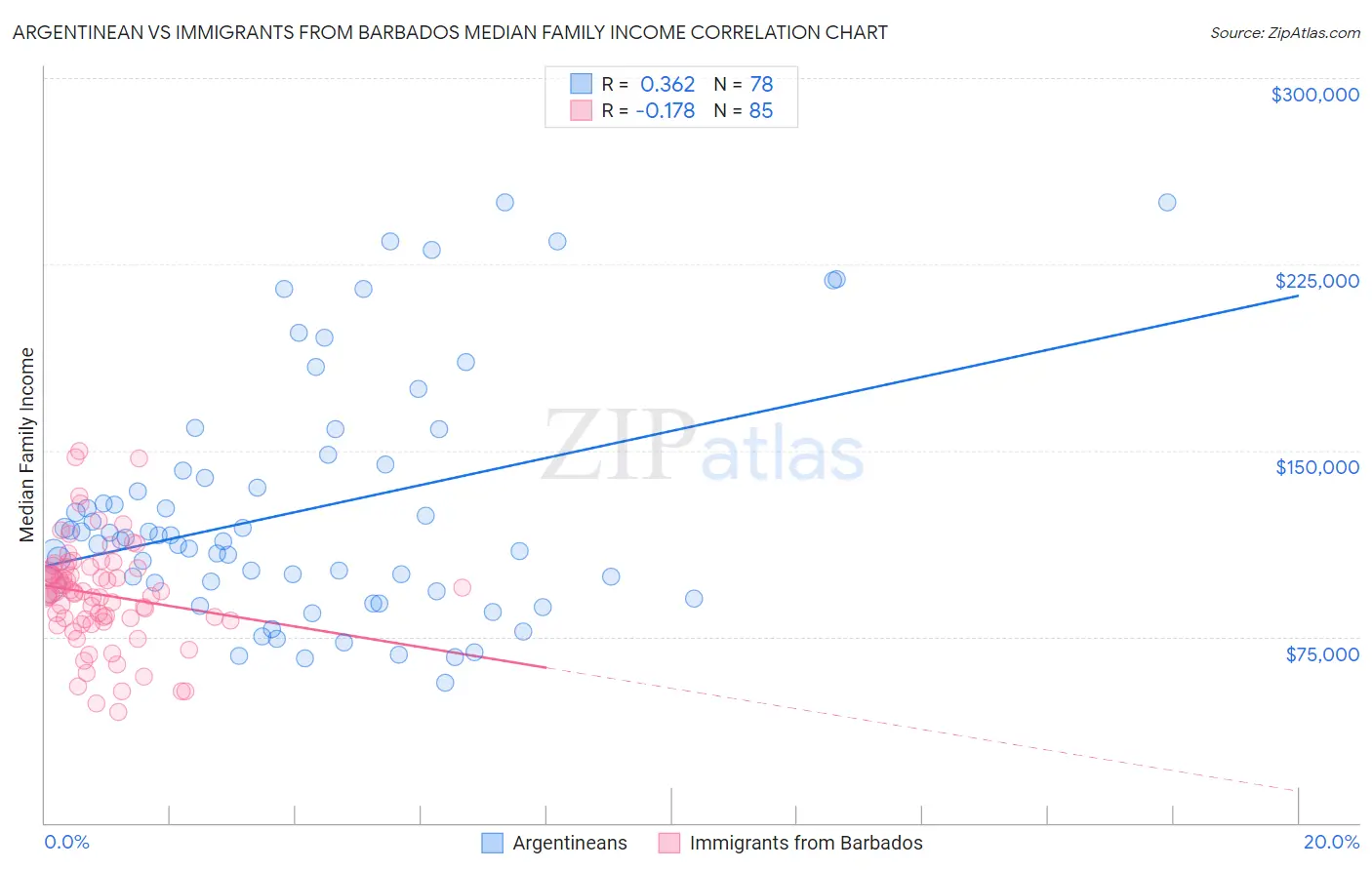 Argentinean vs Immigrants from Barbados Median Family Income