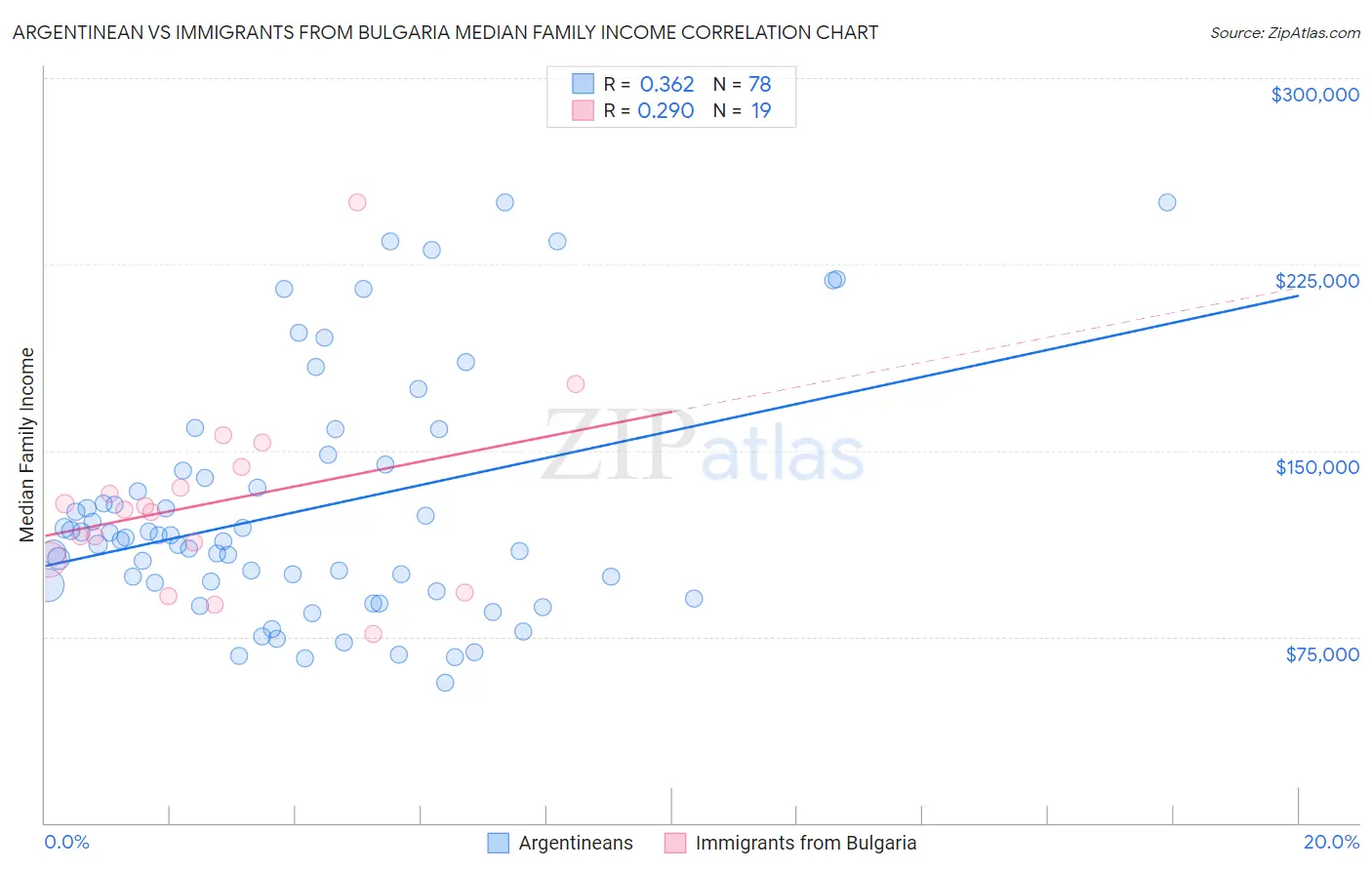 Argentinean vs Immigrants from Bulgaria Median Family Income