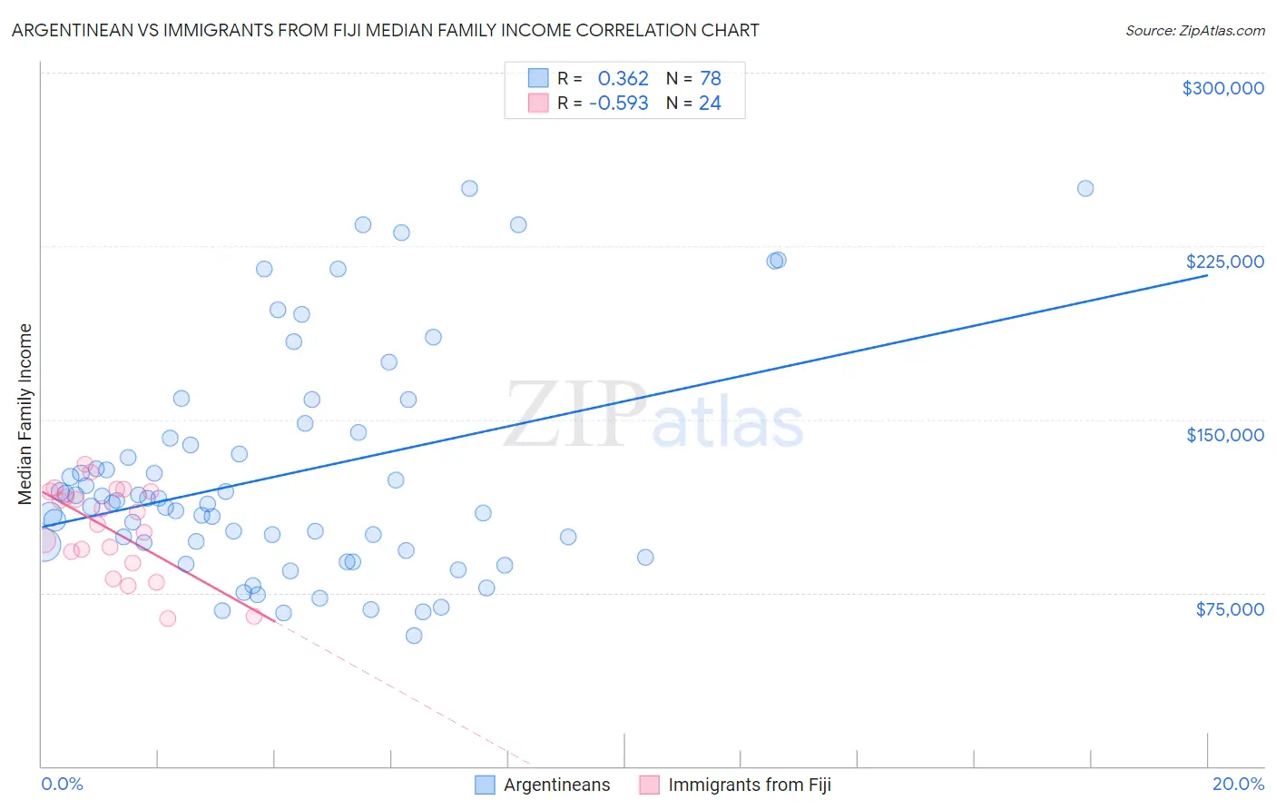 Argentinean vs Immigrants from Fiji Median Family Income