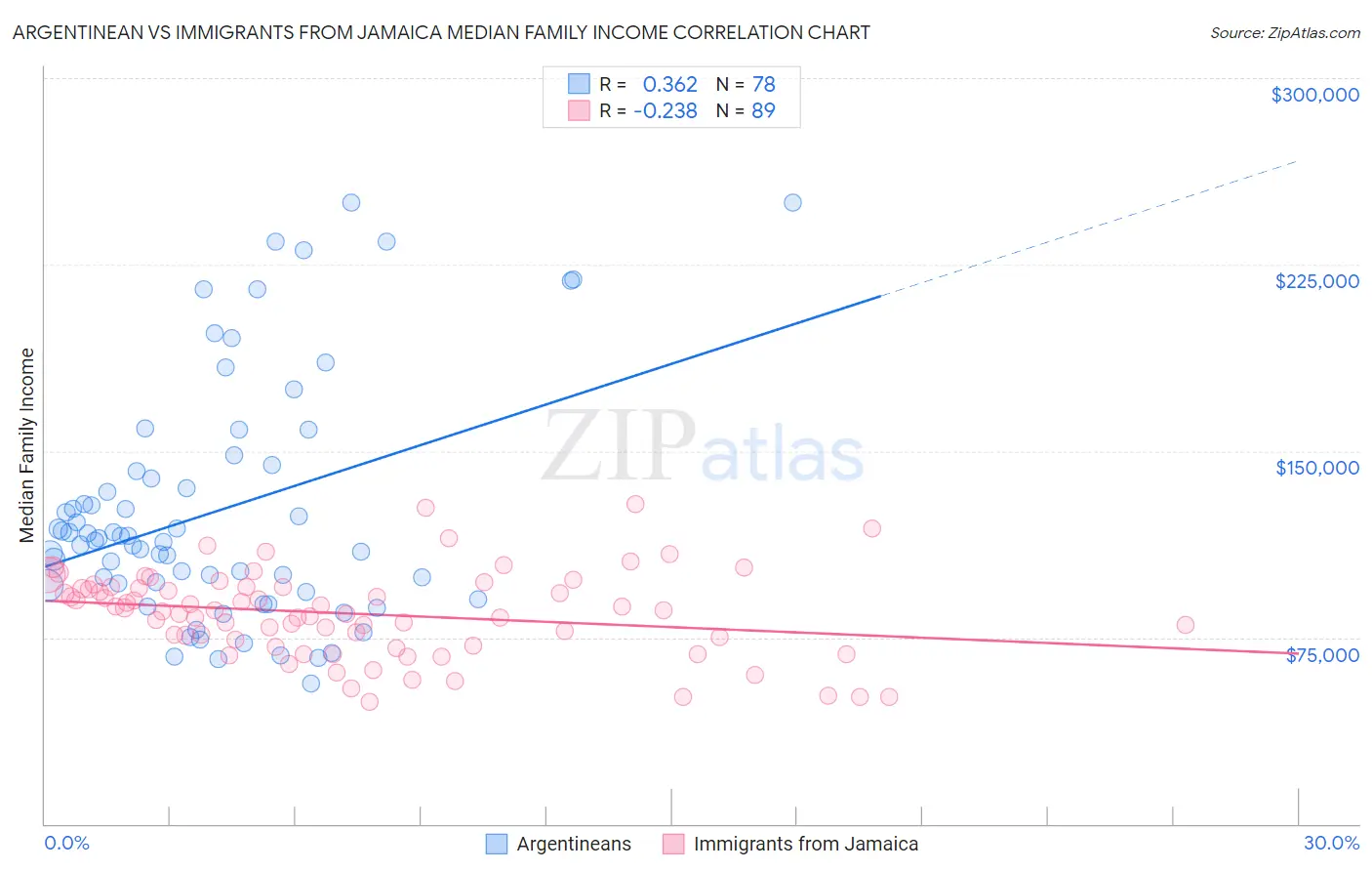 Argentinean vs Immigrants from Jamaica Median Family Income