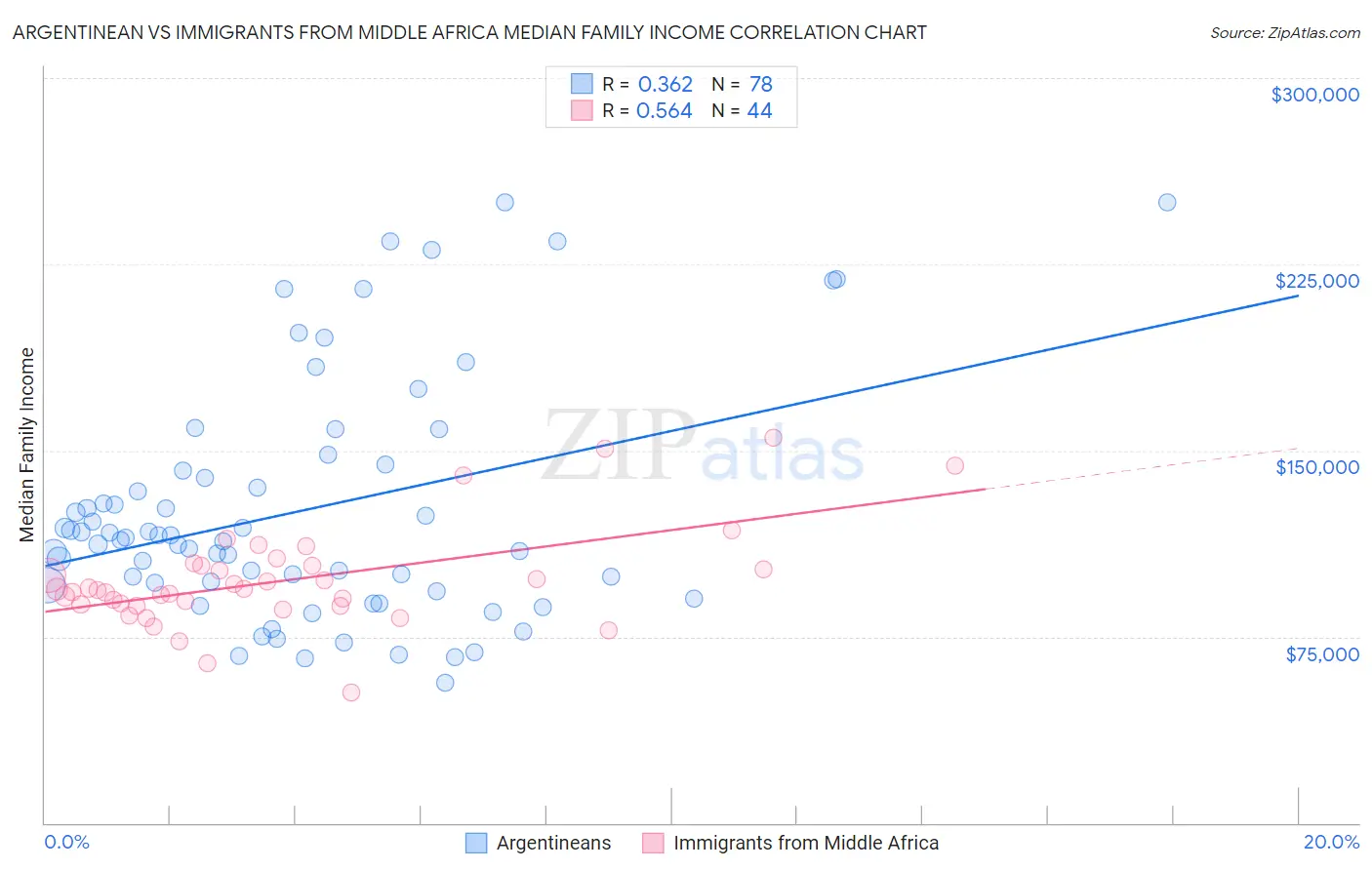 Argentinean vs Immigrants from Middle Africa Median Family Income