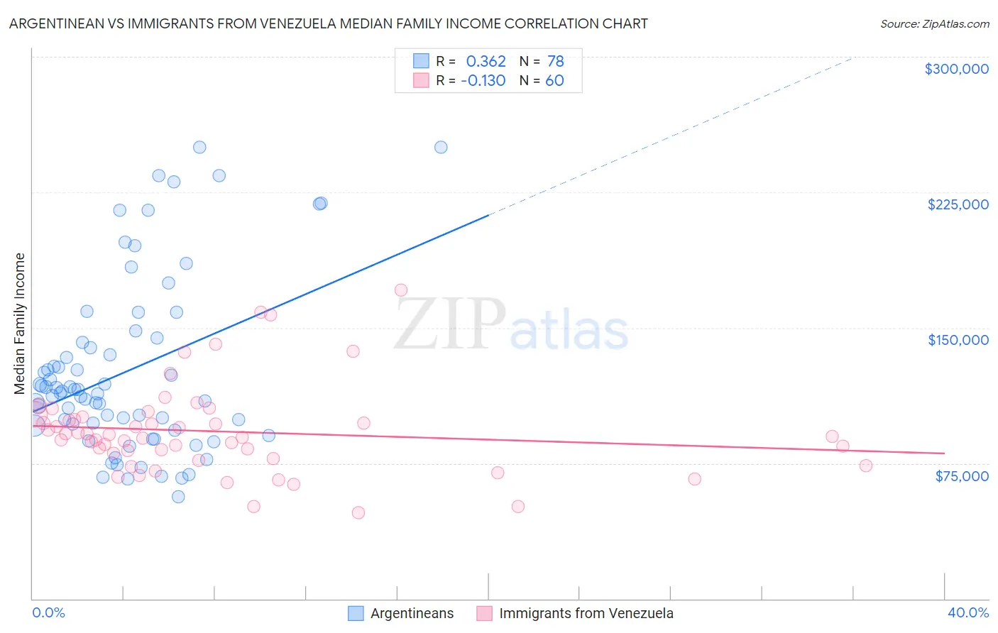 Argentinean vs Immigrants from Venezuela Median Family Income