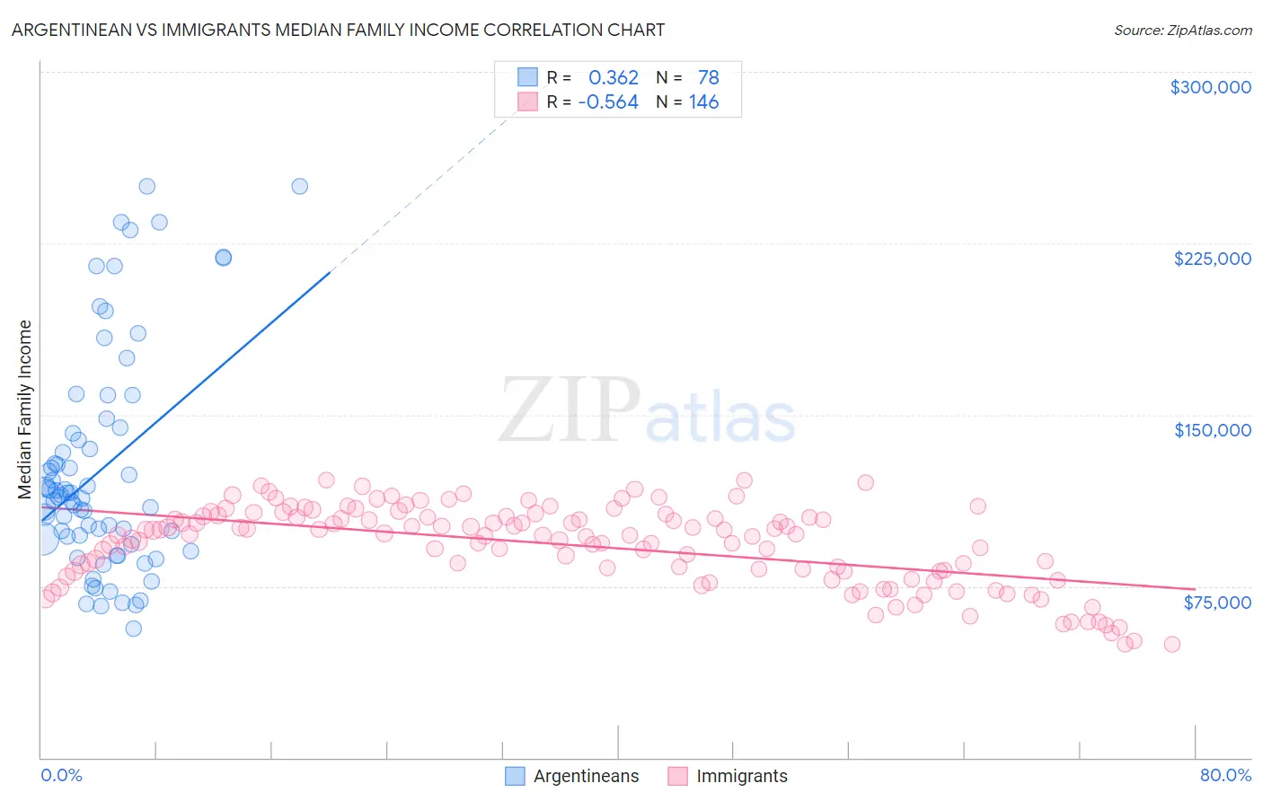 Argentinean vs Immigrants Median Family Income