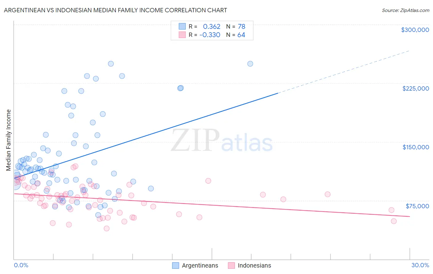 Argentinean vs Indonesian Median Family Income