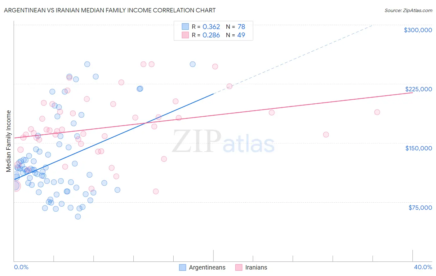 Argentinean vs Iranian Median Family Income