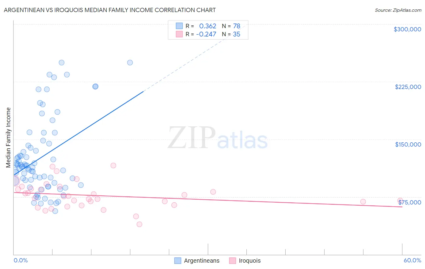 Argentinean vs Iroquois Median Family Income