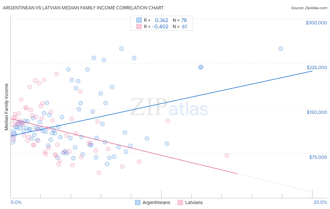 Argentinean vs Latvian Median Family Income