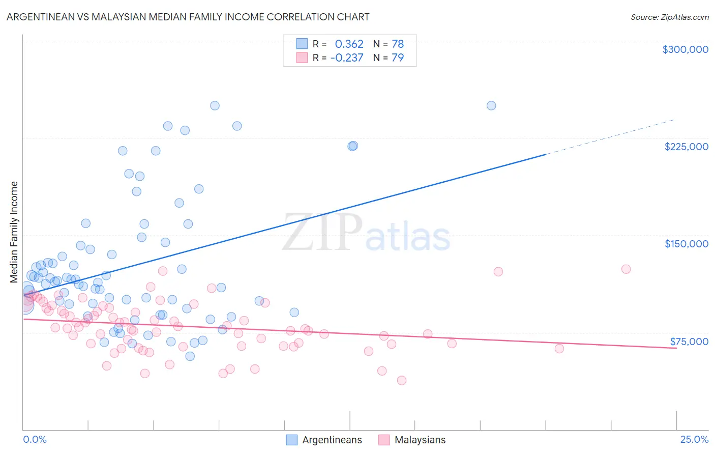 Argentinean vs Malaysian Median Family Income
