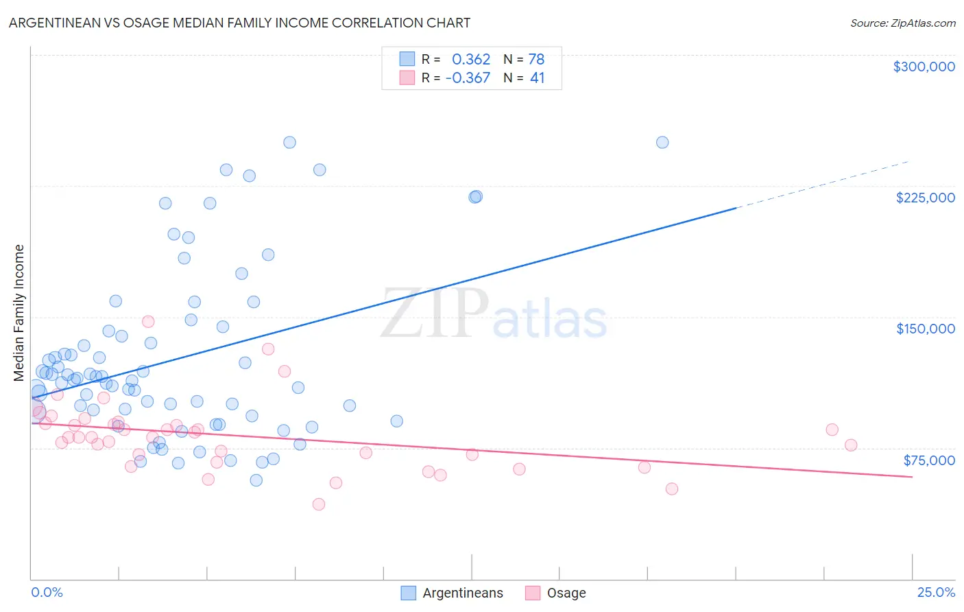 Argentinean vs Osage Median Family Income