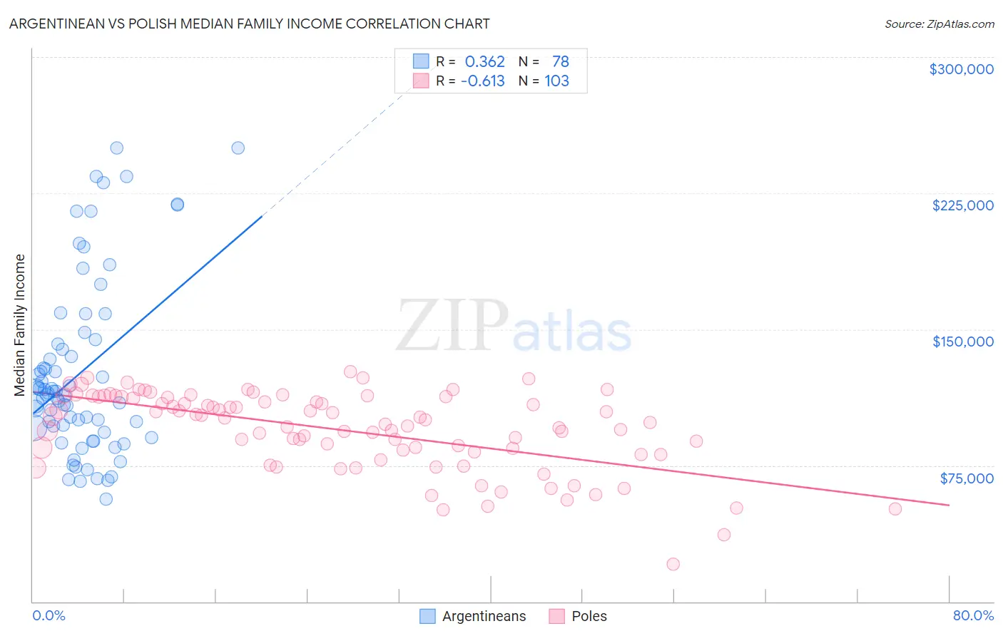 Argentinean vs Polish Median Family Income