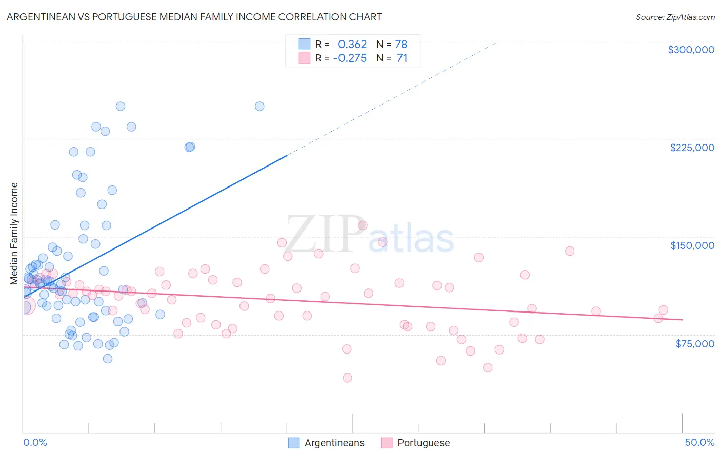 Argentinean vs Portuguese Median Family Income