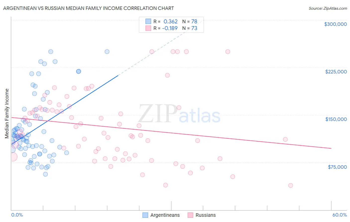 Argentinean vs Russian Median Family Income