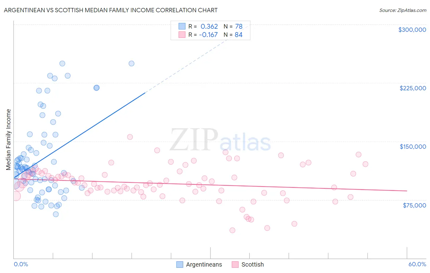 Argentinean vs Scottish Median Family Income