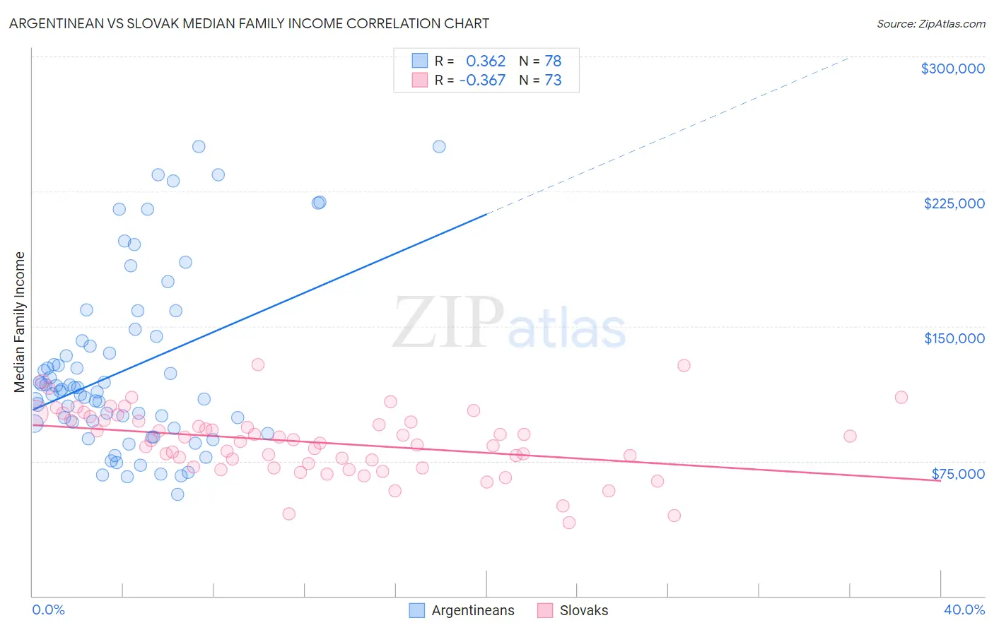 Argentinean vs Slovak Median Family Income