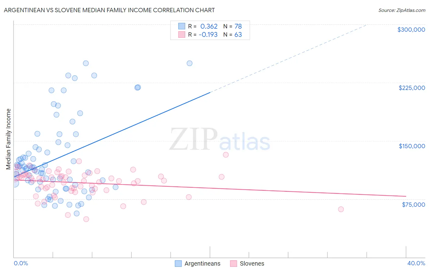 Argentinean vs Slovene Median Family Income
