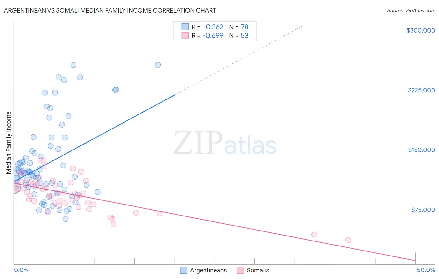 Argentinean vs Somali Median Family Income