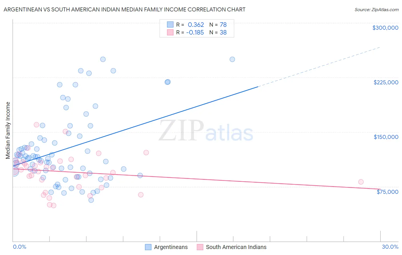 Argentinean vs South American Indian Median Family Income
