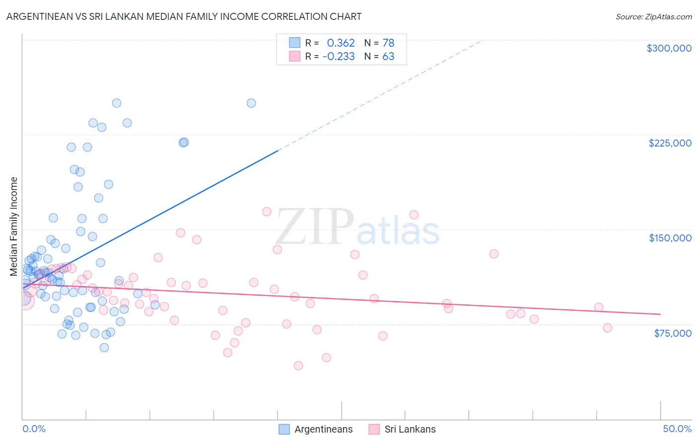 Argentinean vs Sri Lankan Median Family Income