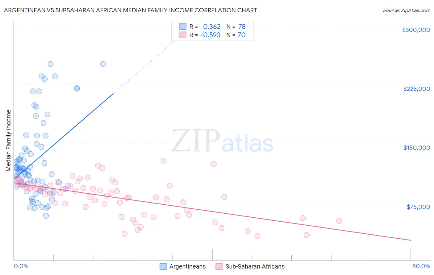 Argentinean vs Subsaharan African Median Family Income
