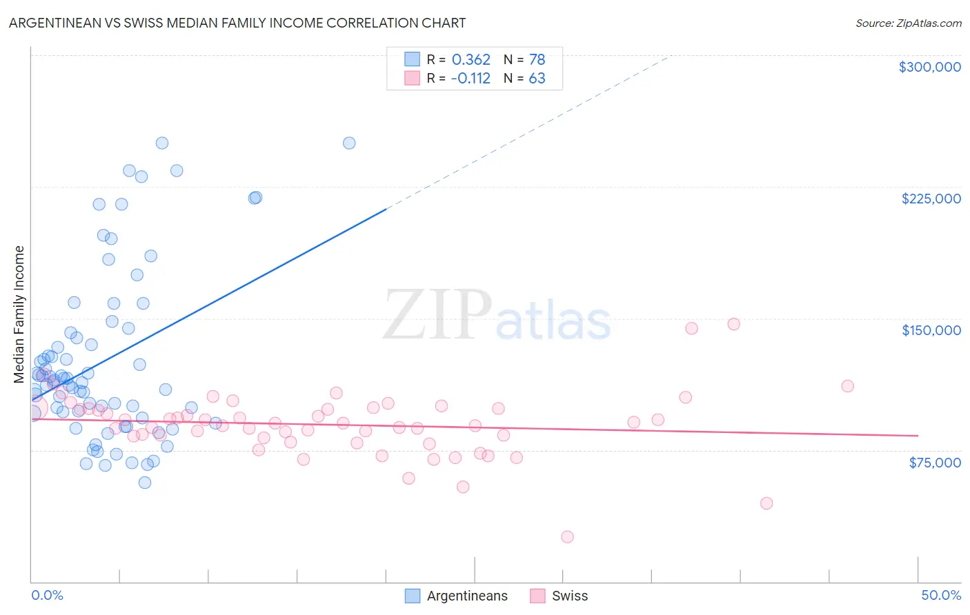 Argentinean vs Swiss Median Family Income