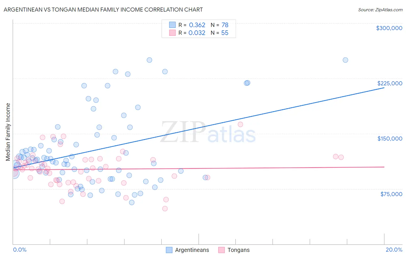 Argentinean vs Tongan Median Family Income