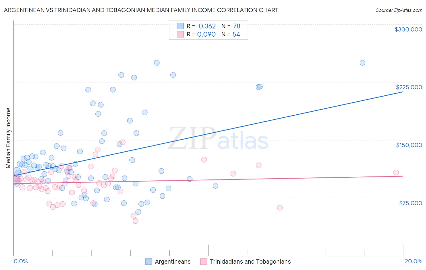 Argentinean vs Trinidadian and Tobagonian Median Family Income