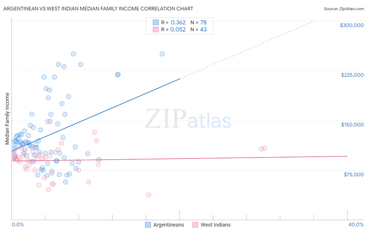 Argentinean vs West Indian Median Family Income