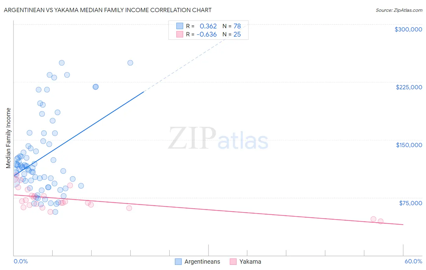 Argentinean vs Yakama Median Family Income