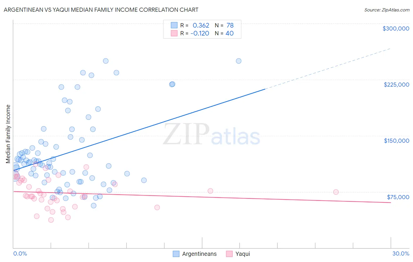 Argentinean vs Yaqui Median Family Income