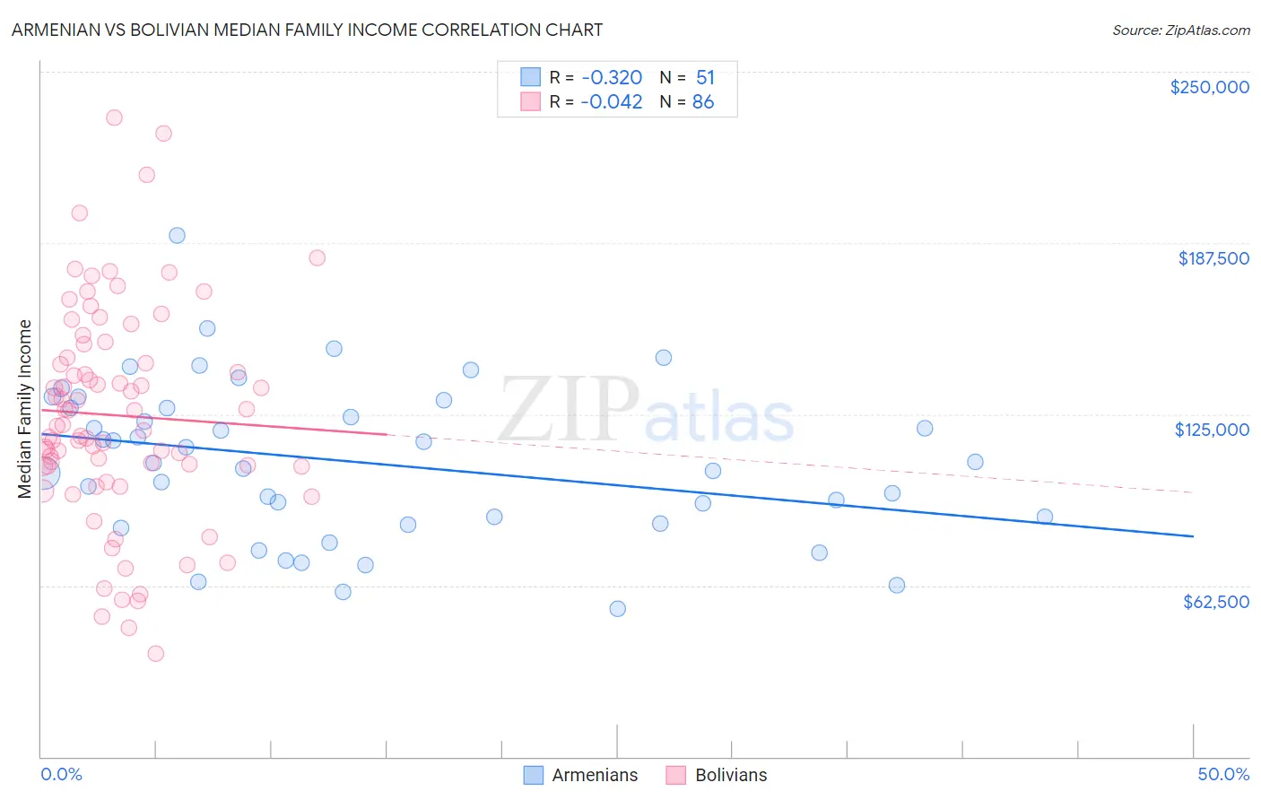 Armenian vs Bolivian Median Family Income