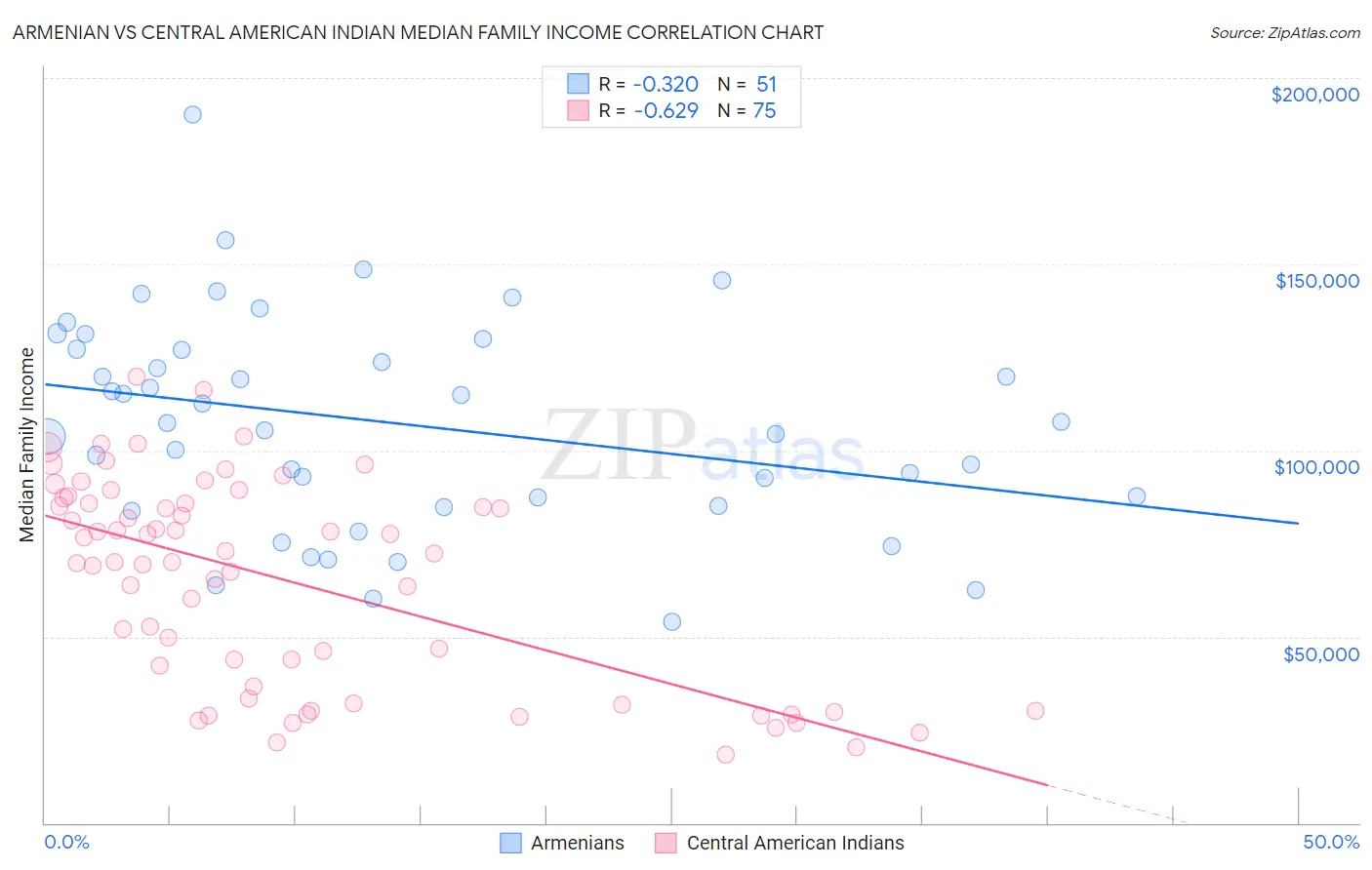 Armenian vs Central American Indian Median Family Income