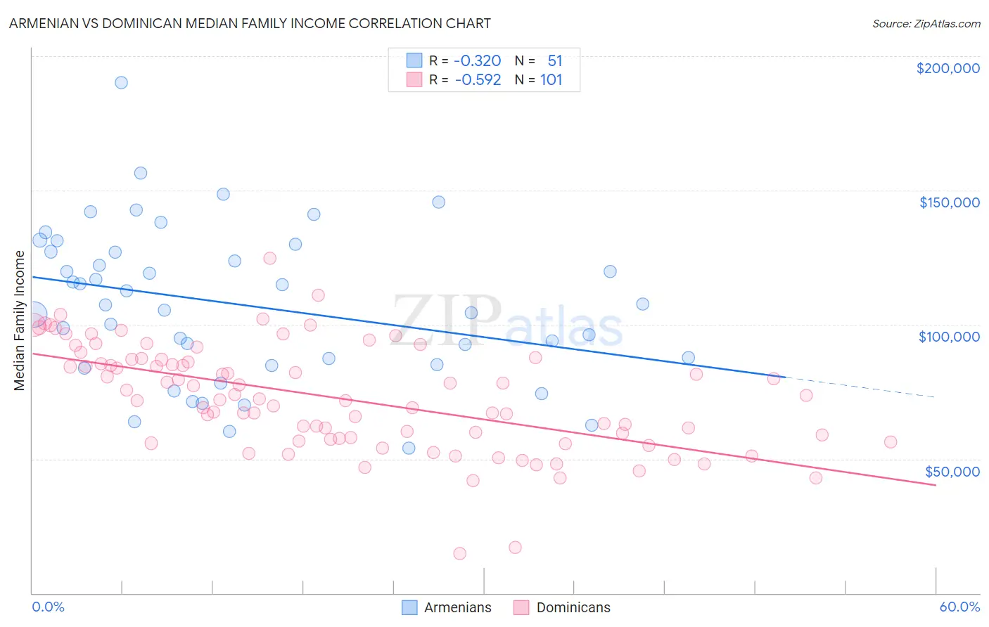 Armenian vs Dominican Median Family Income