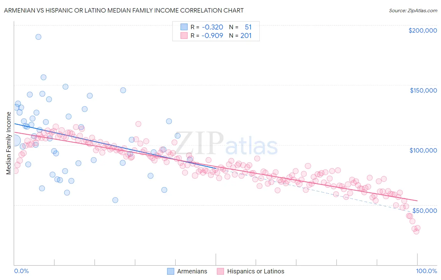 Armenian vs Hispanic or Latino Median Family Income