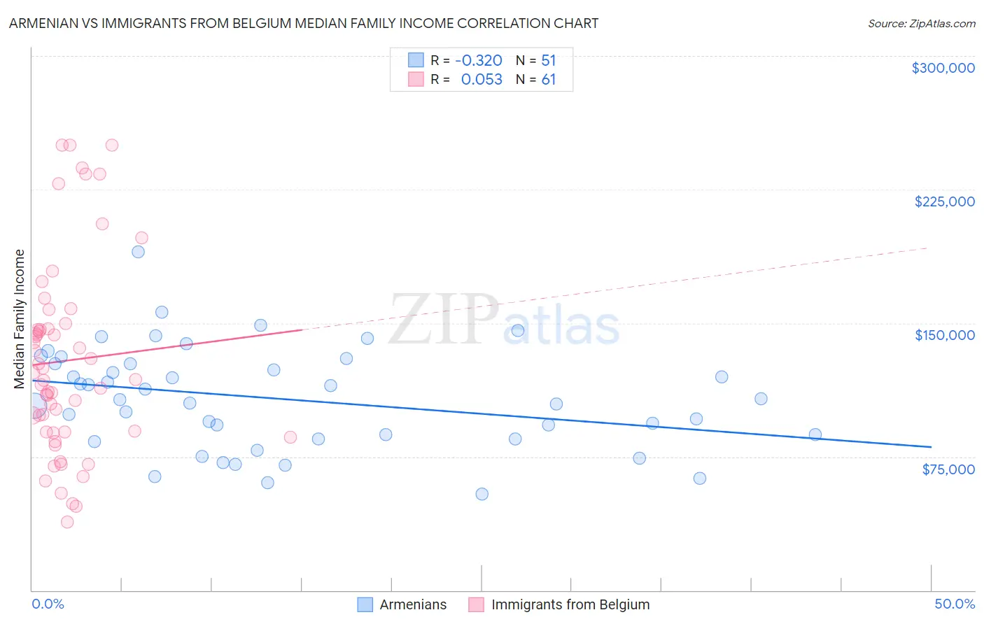 Armenian vs Immigrants from Belgium Median Family Income