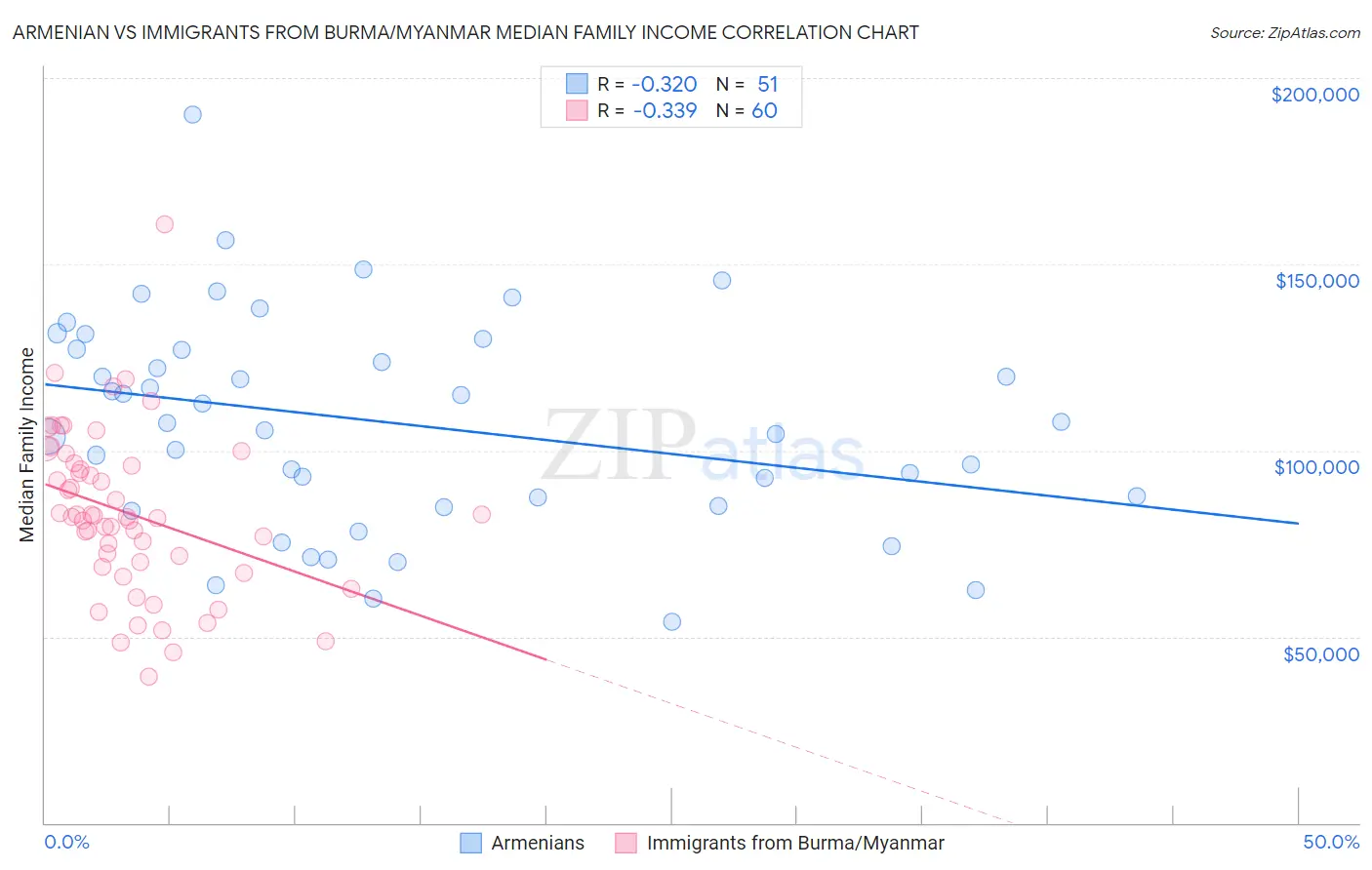 Armenian vs Immigrants from Burma/Myanmar Median Family Income