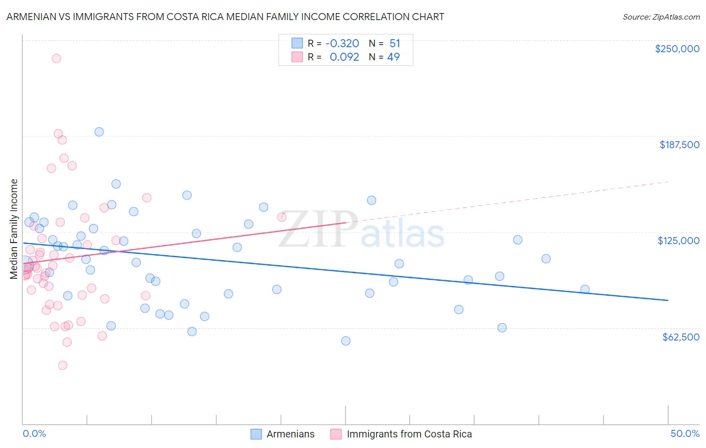 Armenian vs Immigrants from Costa Rica Median Family Income