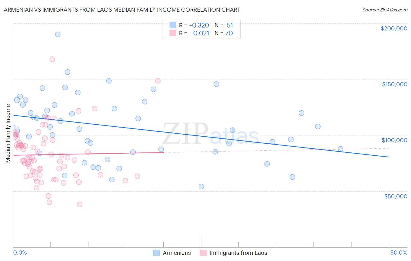 Armenian vs Immigrants from Laos Median Family Income